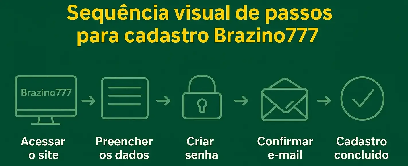 Etapas simples para cadastro Brazino777